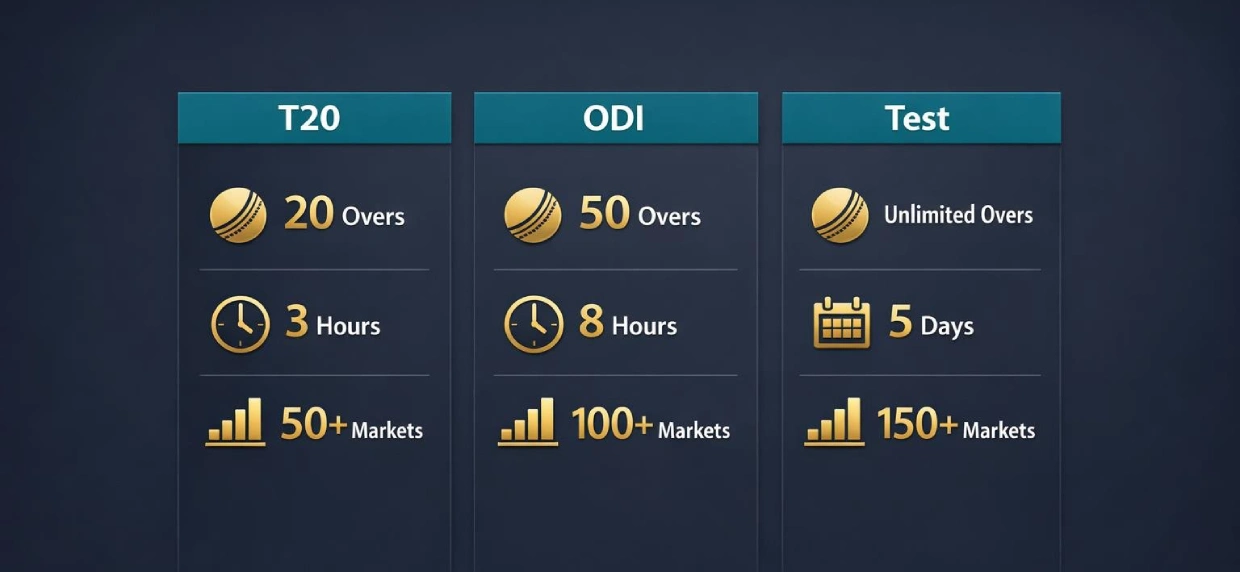 T20 ODI and Test format comparison for online cricket betting